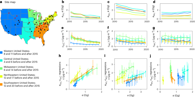 大気汚染の削減は地上での汚染を増加させた(Cuts in air pollution increased pollution at ground level)