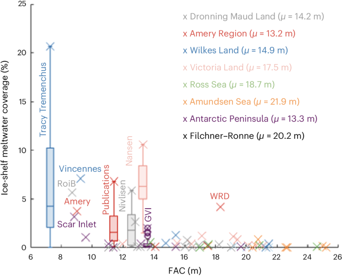 Fig. 4: Mean ice-shelf FAC versus maximum monthly ice-shelf total meltwater coverage.