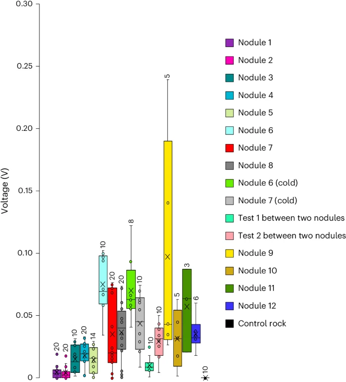 Os nódulos foram coletados das áreas de licença NORI-D (1-5), UK1 (6-8) e BGR (9-12). Os potenciais foram medidos a 21 °C (nódulos 1–12) e 5 °C (nódulos 6 e 7 frios) e entre dois nódulos UK1 diferentes (Testes 1 e 2) e através da superfície de uma rocha carbonática metamorfoseada (controle). As médias são designadas pelo símbolo 'x', as medianas pela linha, as caixas mostram os valores dos quartis inferior e superior (excluindo a mediana), enquanto as barras de bigode se referem aos valores mínimo e máximo dos dados. O número de medições técnicas replicadas feitas em diferentes pontos na superfície de cada nódulo/rocha para fazer cada caixa-bigode é mostrado pelo número acima de cada barra de bigode. Crédito da imagem: Nature Geoscience
