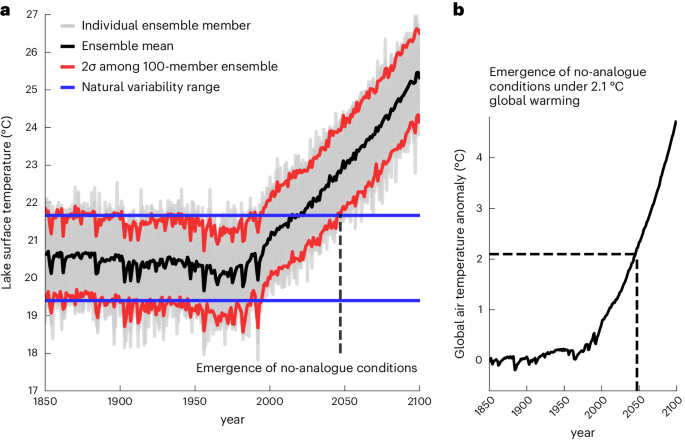 未曾有の温暖化が地球の湖沼とその生態系を脅かす(Unprecedented Warming Threatens Earth’s Lakes and their Ecosystems)