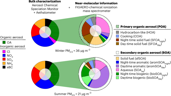 Fig. 1: Sources of OA and their contribution to fine particle mass in winter (20 November 2019 to 25 January 2020) and summer (1 May 2020 to 2 July 2020).