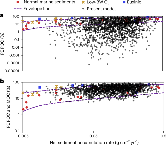 Fig. 2: Comparing model-generated PE with literature data.