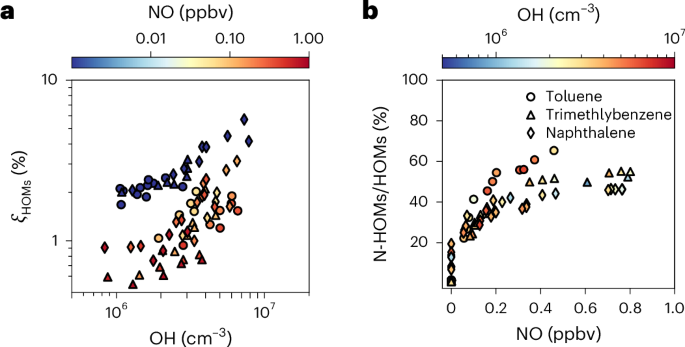Fig. 1: Apparent HOM yields and fraction of nitrogen-containing HOMs.
