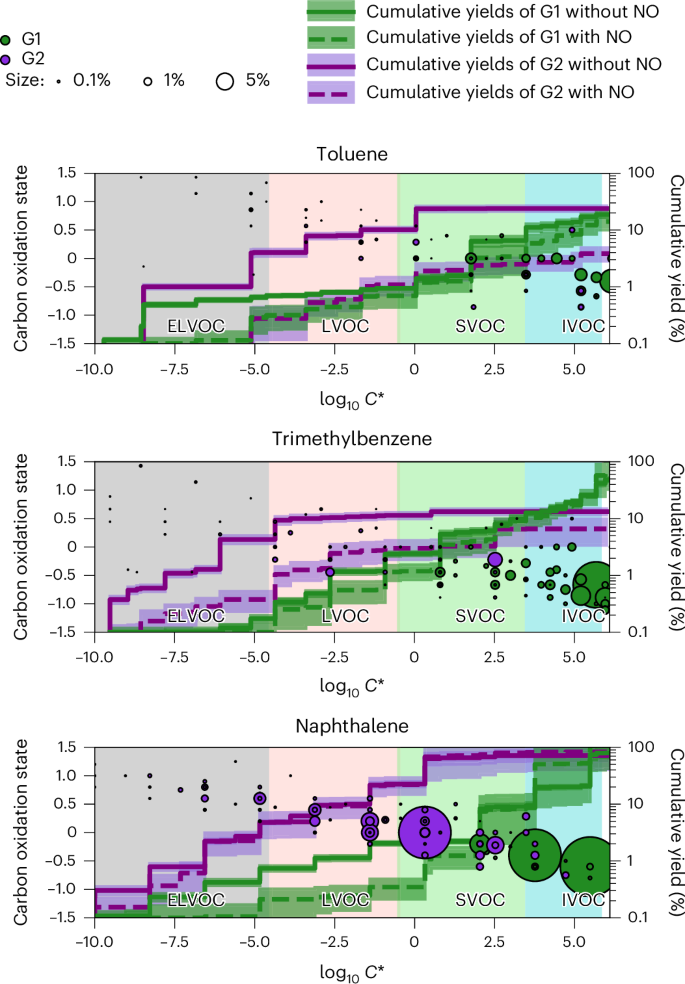 Fig. 3: 2D VBS of oxidation products of toluene, trimethylbenzene and naphthalene.