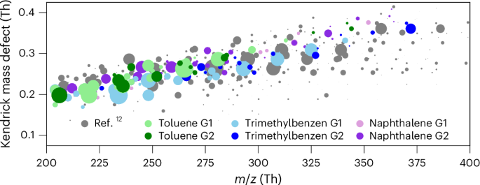Fig. 5: Comparison of oxidation products from chamber and ambient measurements.