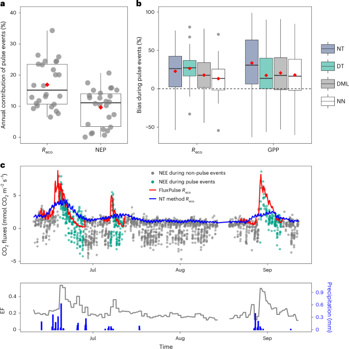 Fig. 2: Partitioning methods underestimate pulse event CO2 fluxes.