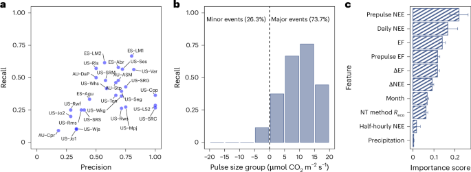 Fig. 4: Random forest performance for detecting pulse events.
