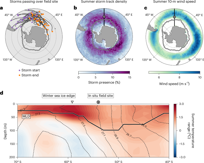 Fig. 1: Summer storm activity and temperature change at the SOSCEx-Storm Southern Ocean field site.