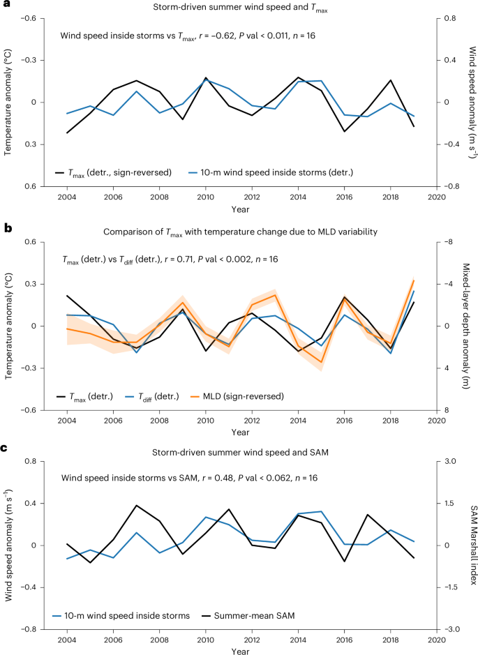 Fig. 6: Interannual co-variability between Southern Ocean storm characteristics and SAM.