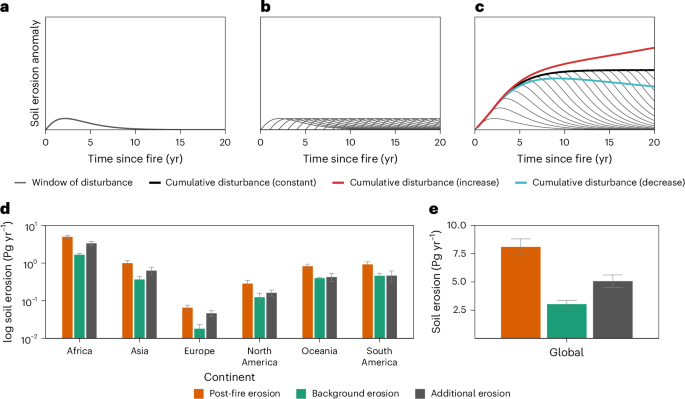 Fig. 1: Concept of cumulative post-fire impacts and mean annual estimates of background and post-fire soil erosion for the period 2006–2019.