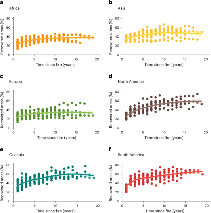 Fig. 3: Mean recovered areas by time since fire per continent.