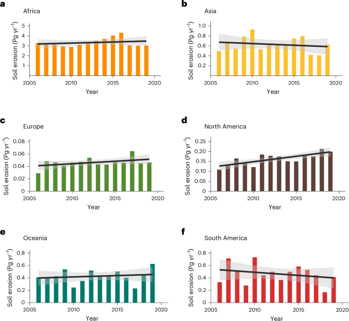 Fig. 4: Additional post-fire soil erosion and trend per continent for consecutive fire years 2006–2019.
