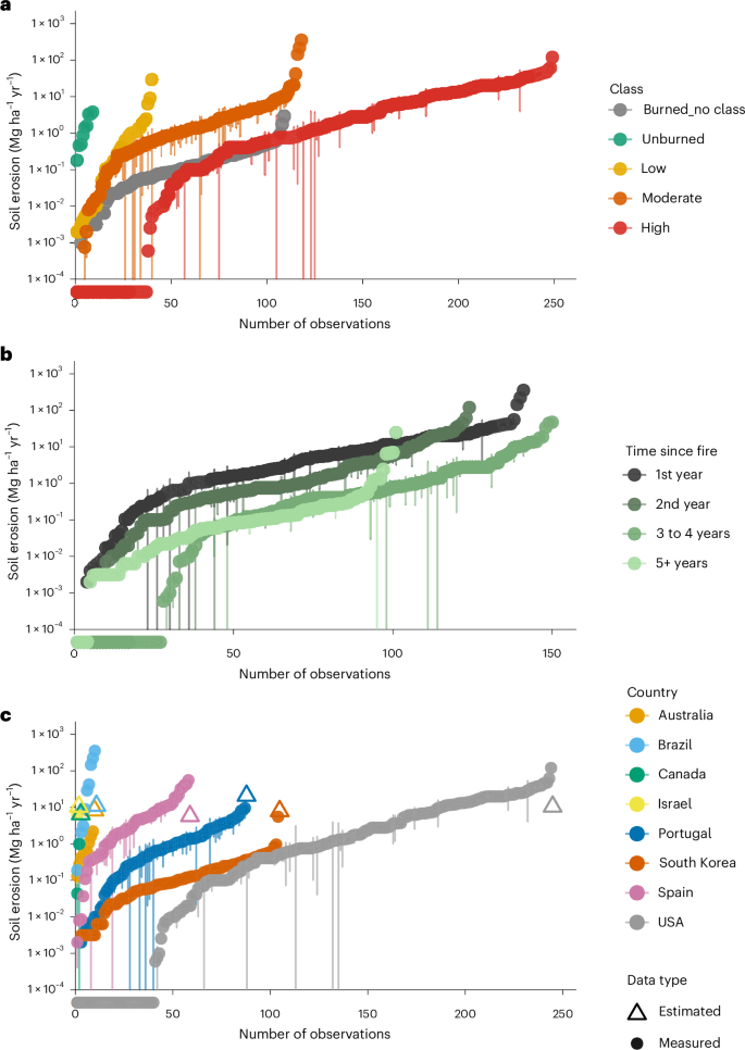 Fig. 5: Field-measured annual post-fire soil erosion rates in Mg ha−1 under different burn severities, time since fire and from individual countries.