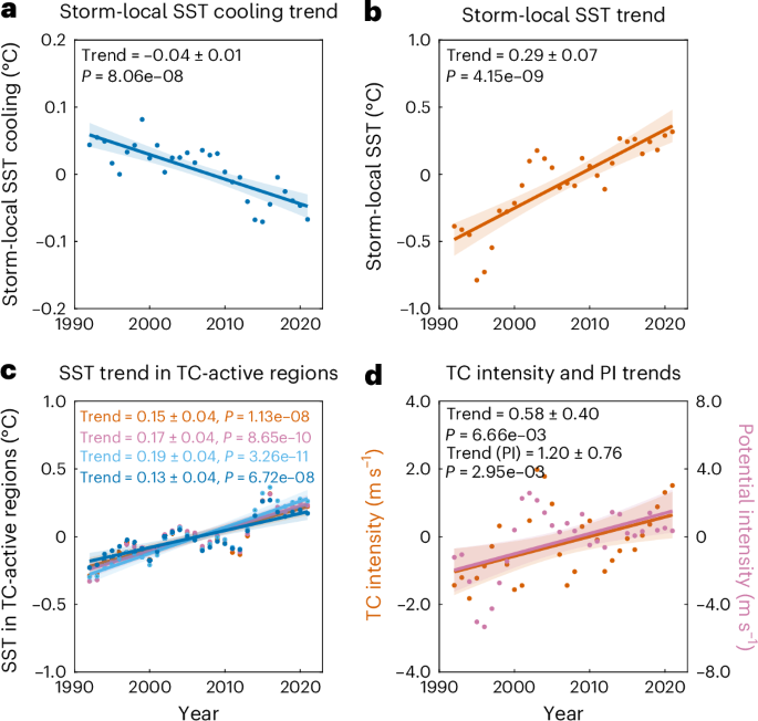 Fig. 2: Warming trend of storm-local SST and intensifying tropical cyclones.