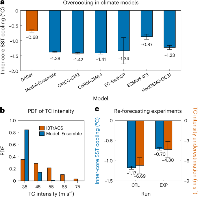 Fig. 4: Overcooling and accompanying tropical cyclone intensity underestimation in models.