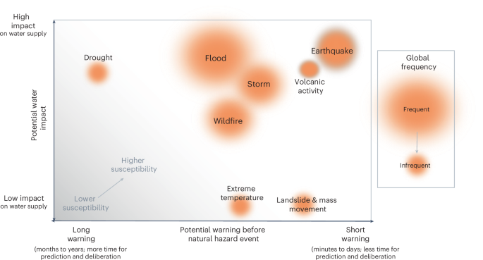 Natural hazard susceptibilities and inequities reduced by short-term ...