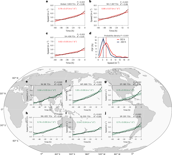 Fig. 1: Changes in translation speed of landfalling TCs.