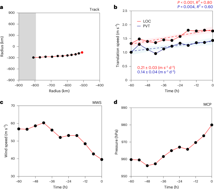 Fig. 2: Track, translation speed, MWS and MCP of the simulated TC.