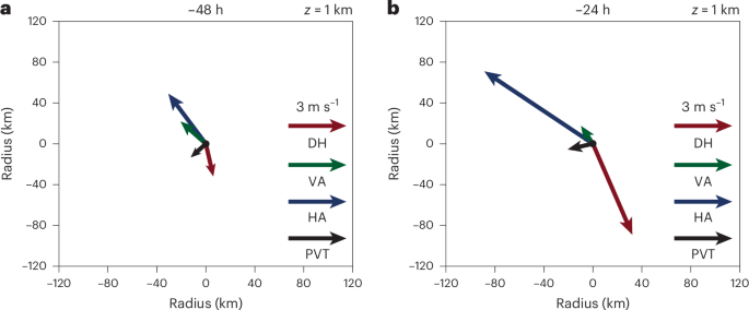 Fig. 3: PVT vector and its various components.