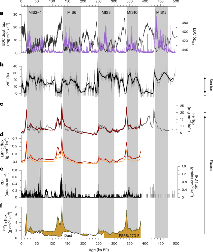 Fig. 2: Timing, magnitude and composition of lithogenic input in the Southeast Pacific.