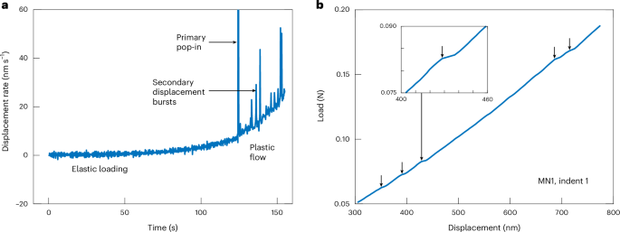 Fig. 1: Displacement bursts during plastic flow.