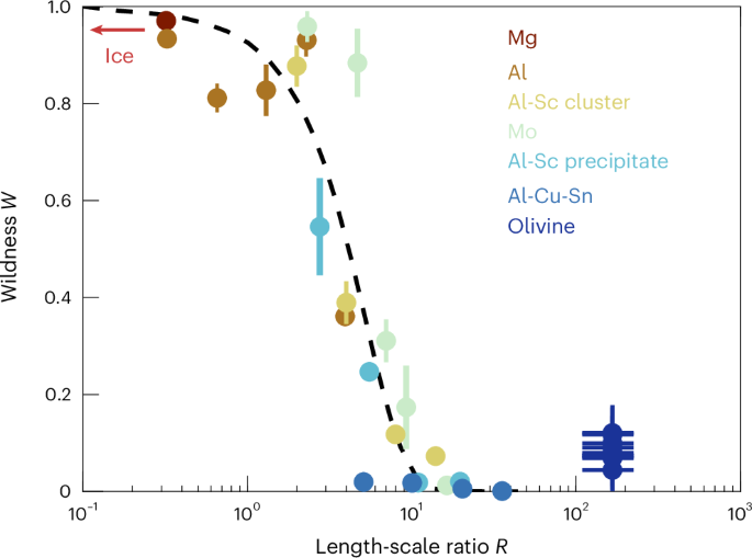 Fig. 3: Wildness against the dimensionless length-scale ratio.