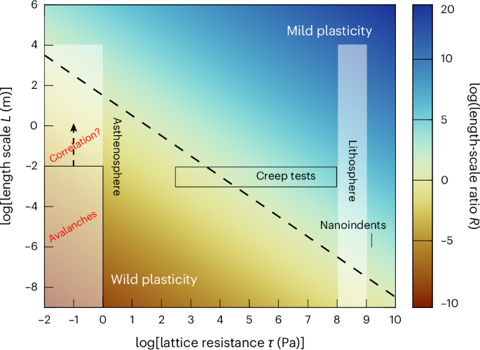 Fig. 4: Predicted regimes of mild and wild plasticity.
