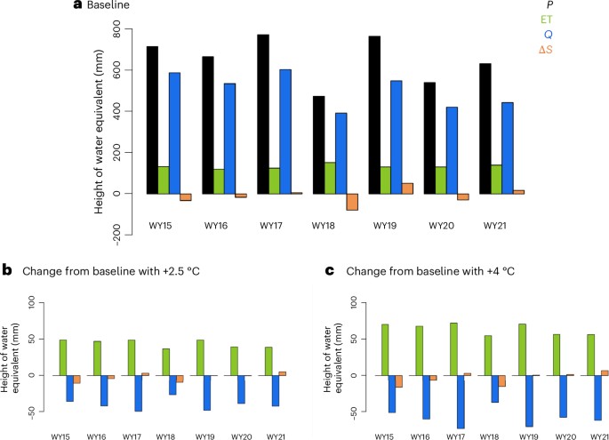 Fig. 1: Annual water budgets show groundwater is non-stationary and mostly partitioning to streamflow that is projected to decline with warming due to more evaporation.