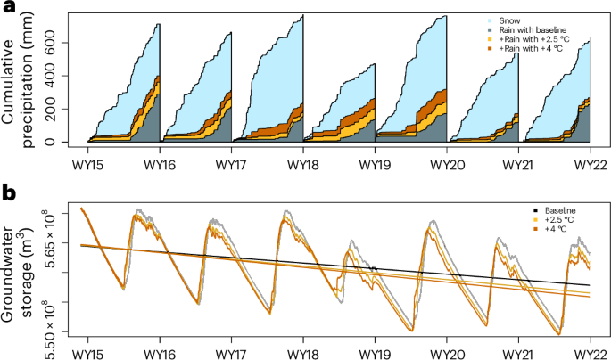 Fig. 2: Multi-year declines in groundwater storage occur despite interannual variability in precipitation and rain–snow partitioning; the rate of decline is exacerbated with warming.