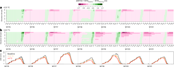 Fig. 3: Warmer temperatures result in earlier seasonal snowmelt and higher-than-historical WTDs for short (multiweek) periods before dropping to lower-than-historical levels, especially at the highest elevations (>3,700 m).