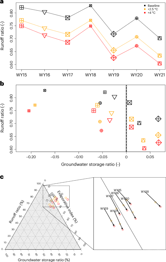 Fig. 4: Declines in groundwater during low-snow years buffer streamflow efficiency and follow a similar compensatory trend as ET increases with warming.