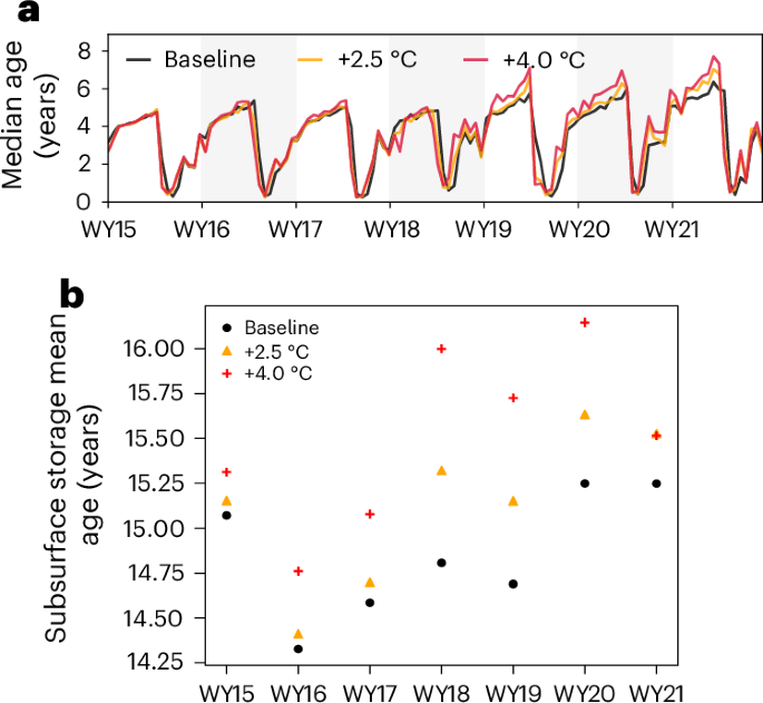 Fig. 5: The age of baseflow grows with time, in part because groundwater storage is generally ageing.