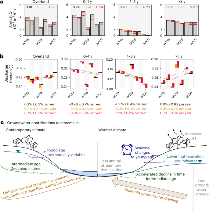 Fig. 6: Streamflow is subsidized by a semi-constant flux of old (>3 years) groundwater, partly compensating for declines in intermediate (1–3 years) groundwater that is lost faster with warming.