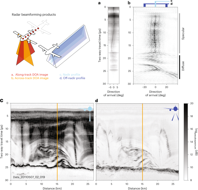Fig. 1: Beamforming products generated from radar data collected in Northern Greenland.