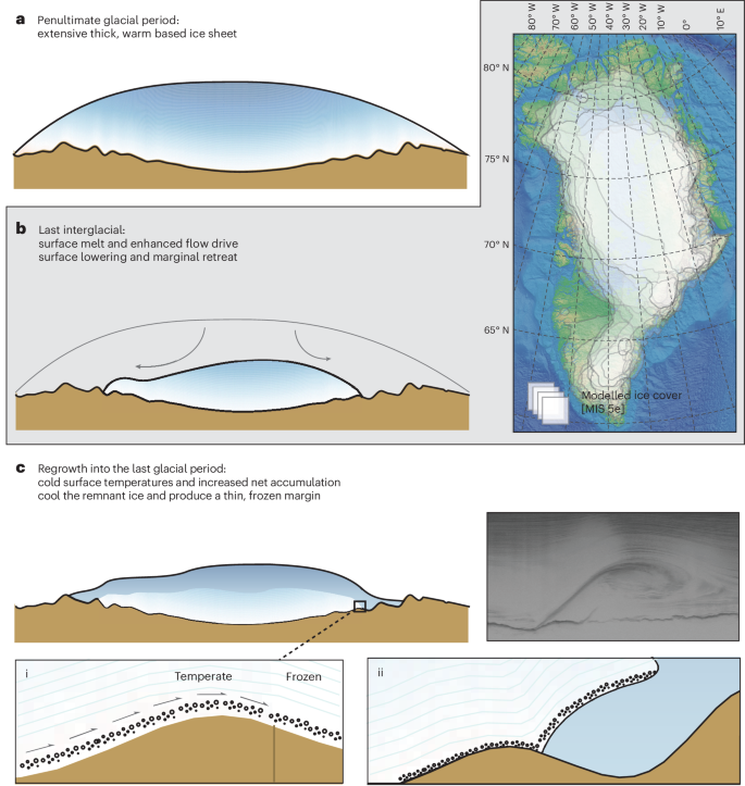 Fig. 4: Schematic describing ice-sheet thermal evolution and debris-train development in Greenland.