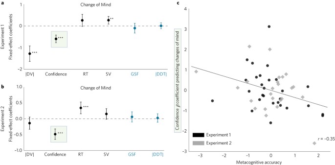 Explicit Representation Of Confidence Informs Future Value Based Decisions Nature Human Behaviour Explicit Representation Of Confidence Informs Future Value Based Decisions Nature Human Behaviour
