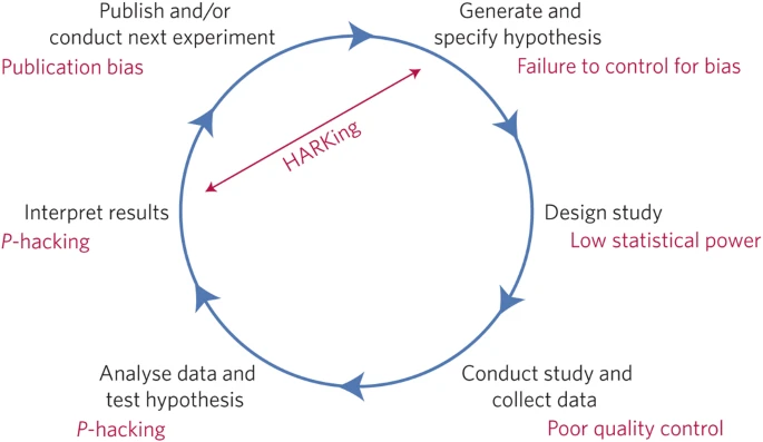 Figure 1 from [@munafo_manifesto_2017](https://doi.org/10.1038/s41562-016-0021)