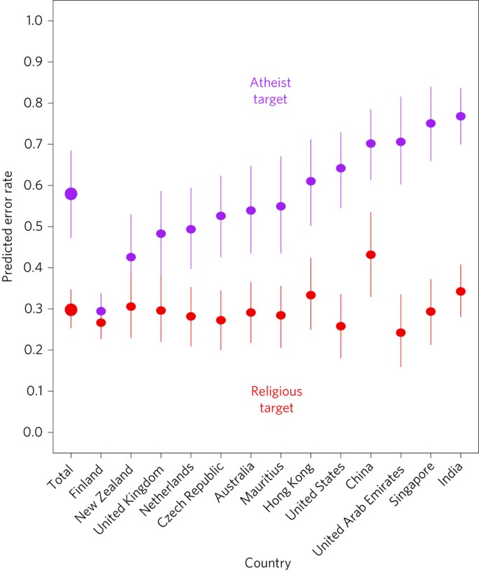 Global Evidence Of Extreme Intuitive Moral Prejudice Against Atheists Nature Human Behaviour
