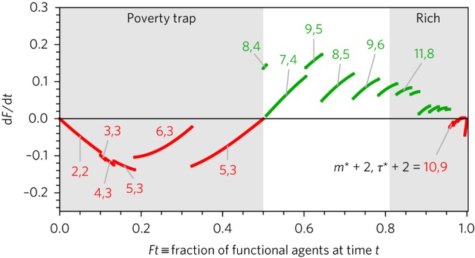 Contagious disruptions and complexity traps in economic development |  Nature Human Behaviour