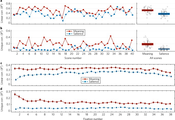 Meaning Based Guidance Of Attention In Scenes As Revealed By Meaning Maps Nature Human Behaviour