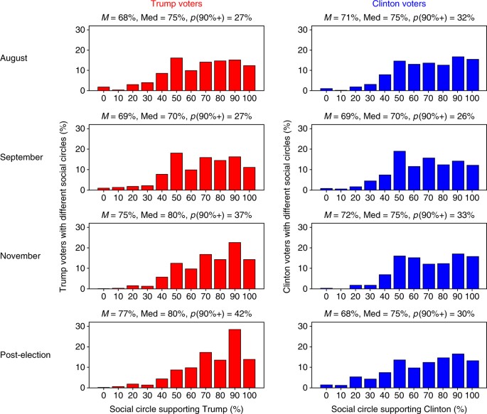 Asking About Social Circles Improves Election Predictions Nature - data are for n 1 263 individuals who participated in august september november and post election usc survey waves bars show percentage of participants