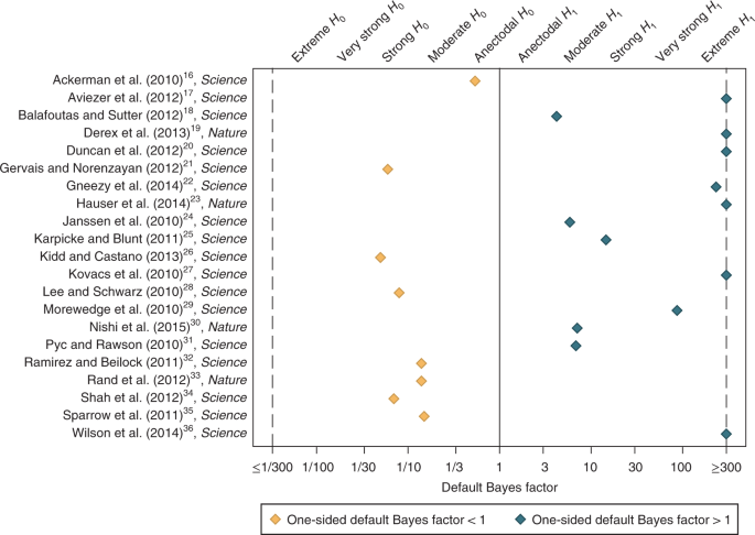 Evaluating The Replicability Of Social Science Experiments In Nature And Science Between 10 And 15 Nature Human Behaviour