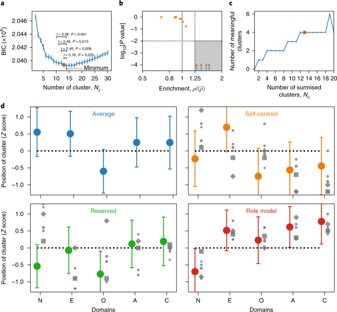 A Robust Data Driven Approach Identifies Four Personality - 