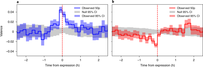 The Minute Scale Dynamics Of Online Emotions Reveal The Effects Of Affect Labeling Nature Human Behaviour The Minute Scale Dynamics Of Online Emotions Reveal The Effects Of Affect Labeling Nature Human Behaviour