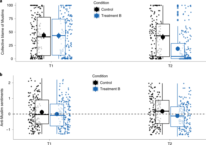A Collective Blame Hypocrisy Intervention Enduringly Reduces Hostility Towards Muslims Nature Human Behaviour