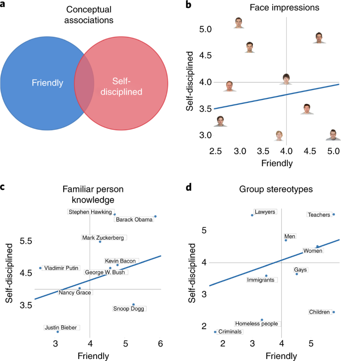 Trait Knowledge Forms A Common Structure Across Social Cognition Nature Human Behaviour