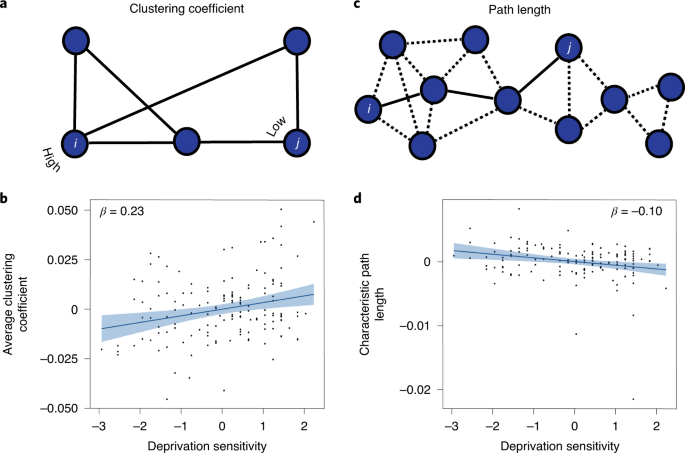 Hunters Busybodies And The Knowledge Network Building Associated With Deprivation Curiosity Nature Human Behaviour