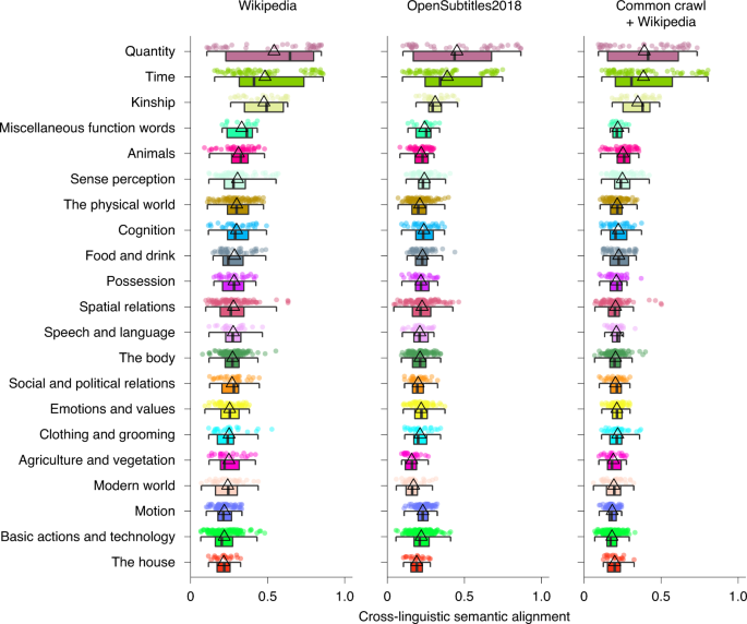 Cultural Influences On Word Meanings Revealed Through Large Scale Semantic Alignment Nature Human Behaviour