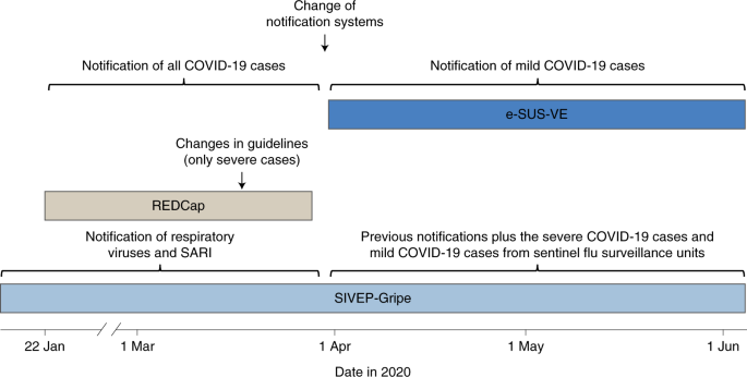Fig. 1: Timeline of national COVID-19 reporting systems in Brazil.