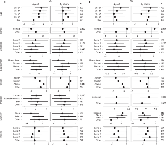 Measuring The Impact Of Covid 19 Vaccine Misinformation On Vaccination Intent In The Uk And Usa Nature Human Behaviour